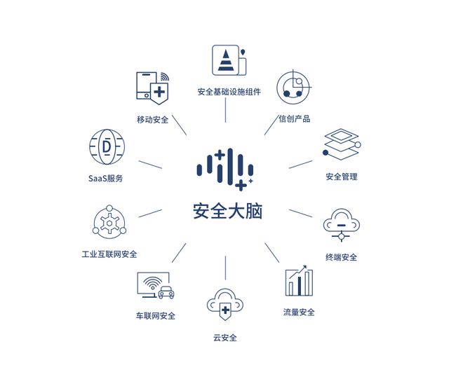 360加速去廣告化進程，安全業務能否成為第二增長引擎？
